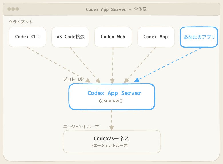 Codex App Serverの位置づけ