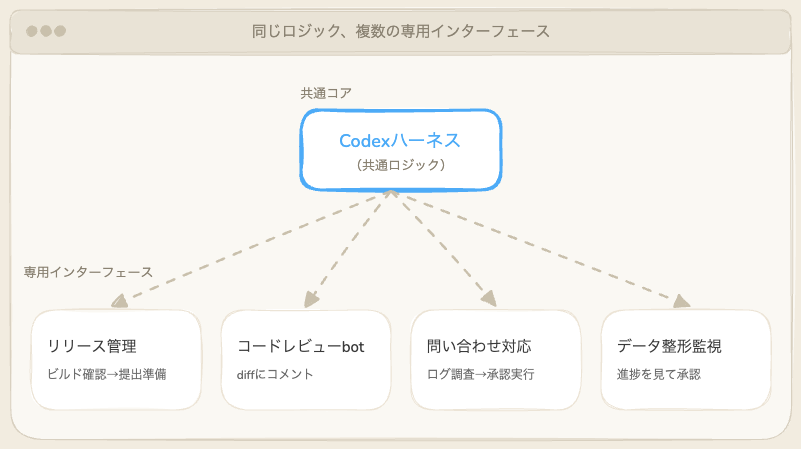 Codex App Serverの活用例