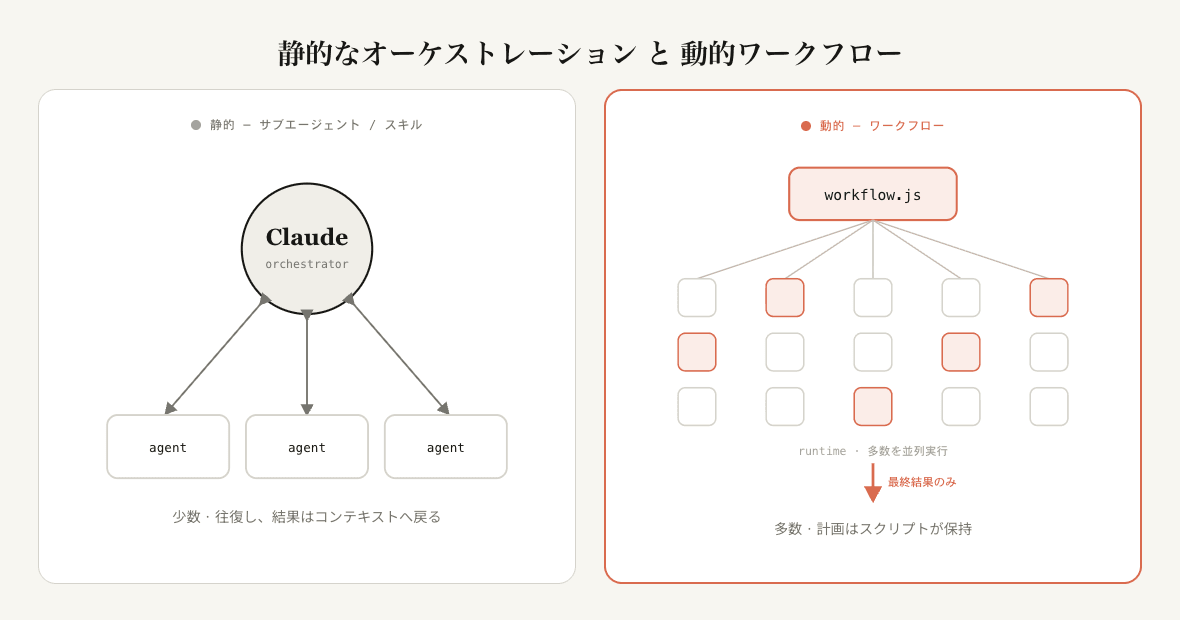 dynamic workflowのイメージ