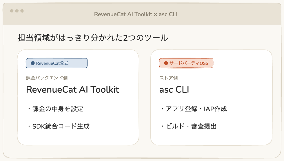 RevenueCat AI ToolkitとASC CLIの役割分担