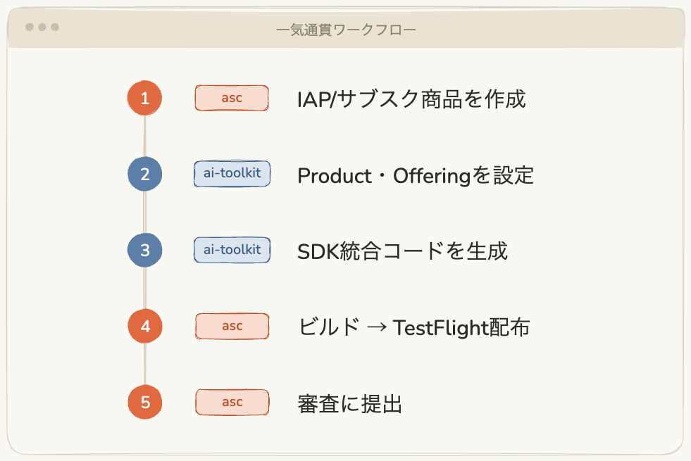 RevenueCat AI ToolkitとASC CLIによる一気通貫ワークフロー